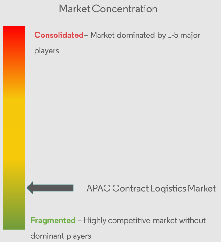 Asia Pacific (APAC) Contract Logistics Market Concentration